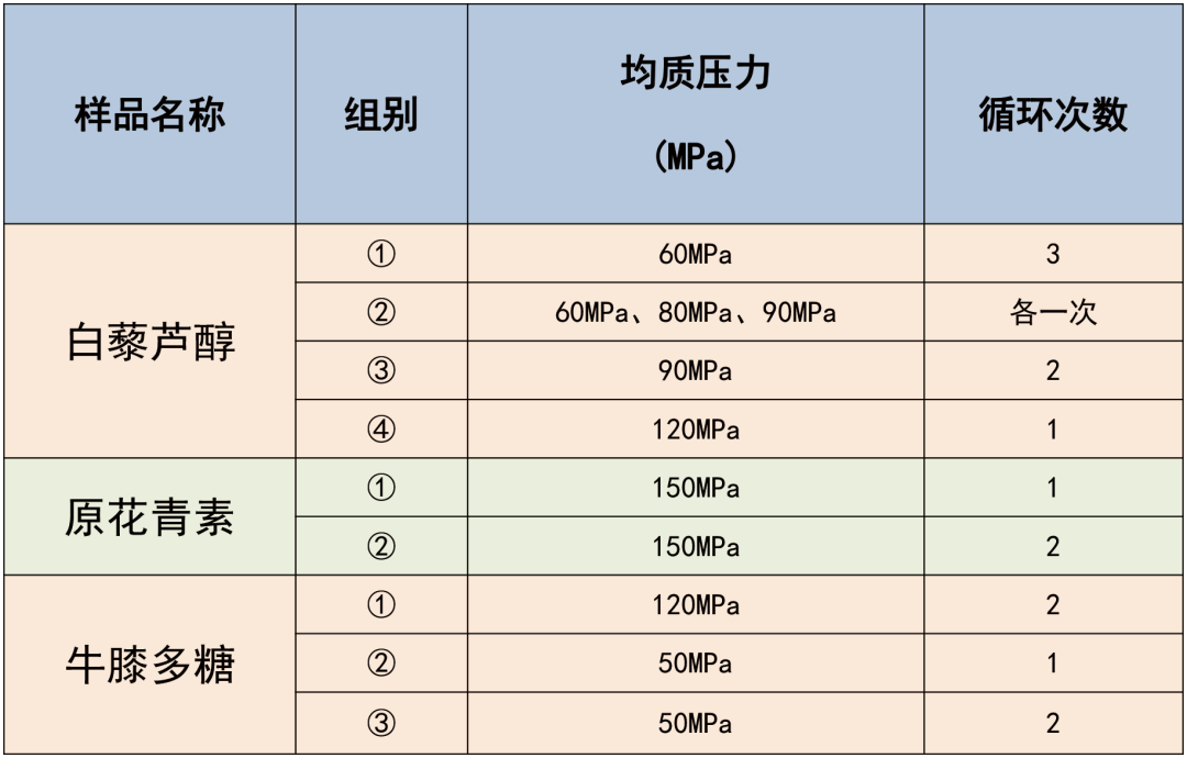高壓均質機實驗參數設置