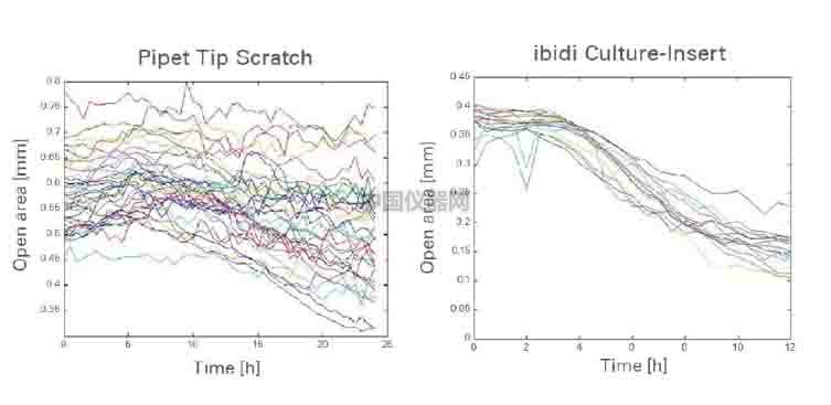 傷口愈合/細胞劃痕實驗新方法-如何劃出筆直均一的劃痕